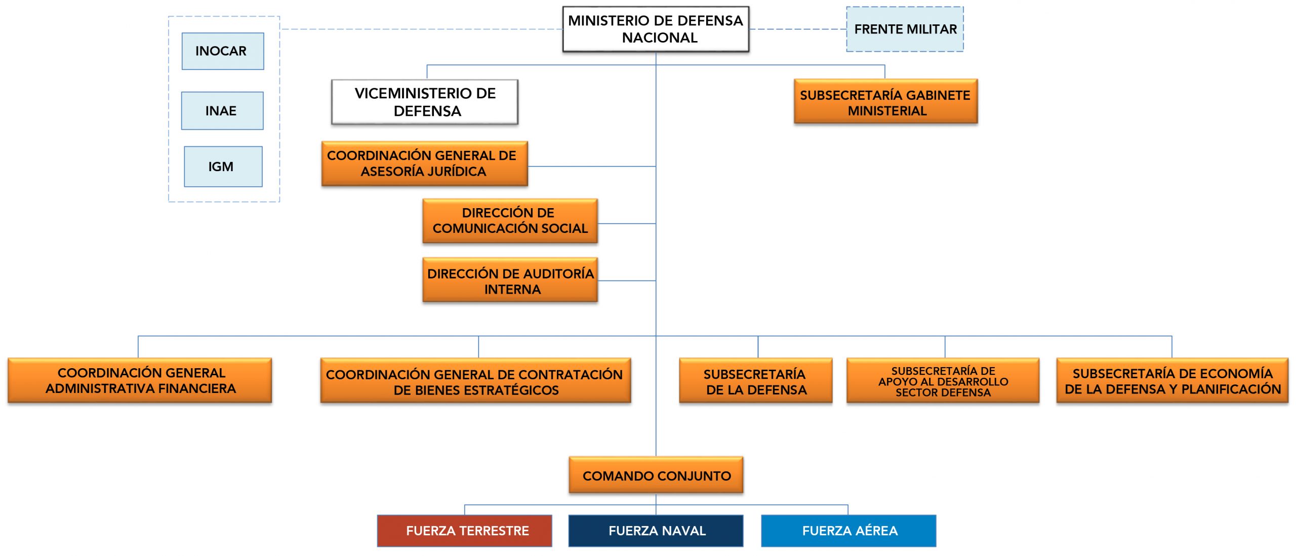 Organigrama Actual Del Ministerio De Defensa Nacional Ministerio De Defensa Nacional